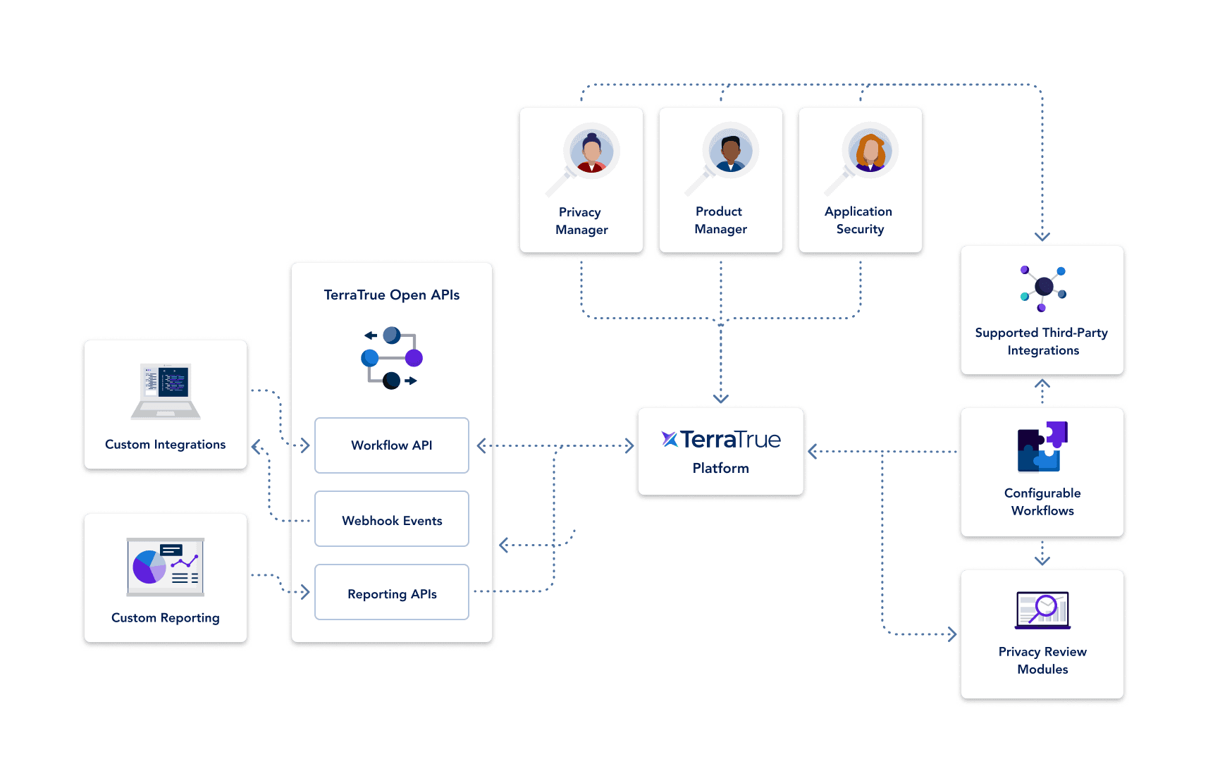 Integration Flow Chart with TerraTrue